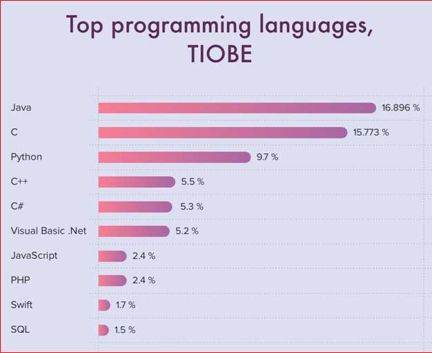 TIOBE-Index-a-programming-community